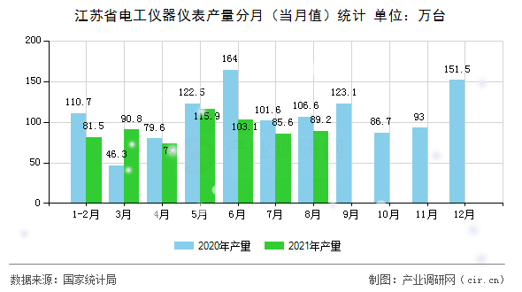 江蘇省電工儀器儀表產(chǎn)量分月(當月值)統(tǒng)計 江蘇省電工儀器儀表產(chǎn)量分月(當月值)統(tǒng)計