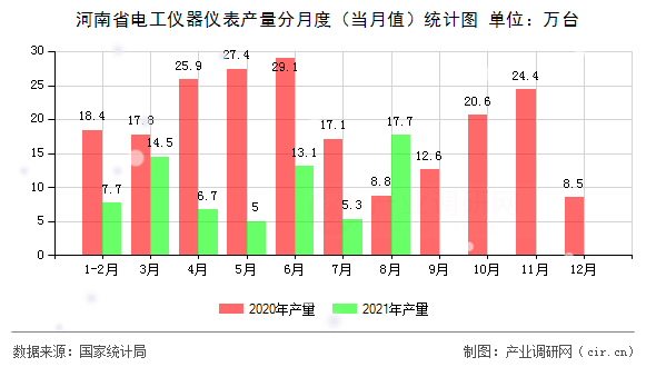 河南省電工儀器儀表產量分月度（當月值）統(tǒng)計圖