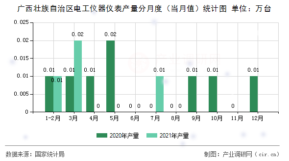 廣西壯族自治區(qū)電工儀器儀表產(chǎn)量分月度(當(dāng)月值)統(tǒng)計(jì)圖 廣西壯族自治區(qū)電工儀器儀表產(chǎn)量分月度(當(dāng)月值)統(tǒng)計(jì)圖