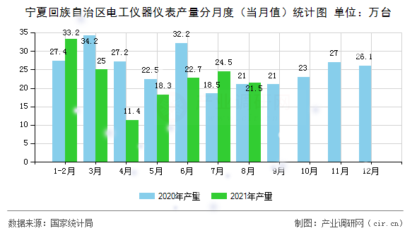 寧夏回族自治區(qū)電工儀器儀表產(chǎn)量分月度（當(dāng)月值）統(tǒng)計圖