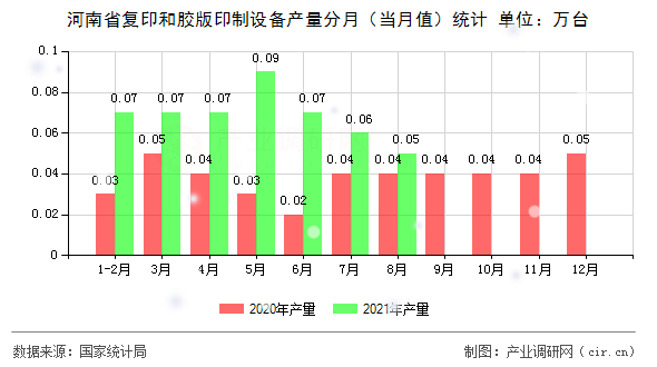 河南省復(fù)印和膠版印制設(shè)備產(chǎn)量分月（當(dāng)月值）統(tǒng)計(jì)