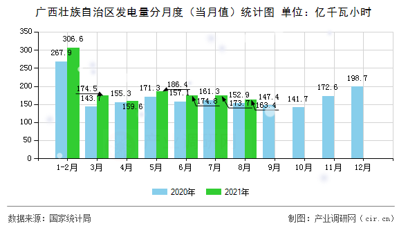 廣西壯族自治區(qū)發(fā)電量分月度(當(dāng)月值)統(tǒng)計(jì)圖 廣西壯族自治區(qū)發(fā)電量分月度(當(dāng)月值)統(tǒng)計(jì)圖