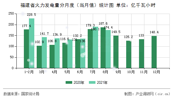 福建省火力發(fā)電量分月度（當(dāng)月值）統(tǒng)計(jì)圖