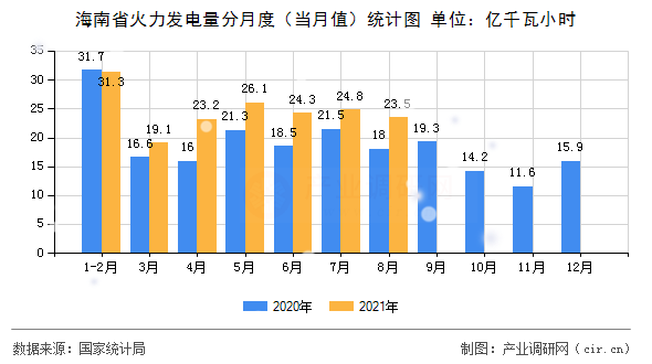 海南省火力發(fā)電量分月度（當(dāng)月值）統(tǒng)計(jì)圖