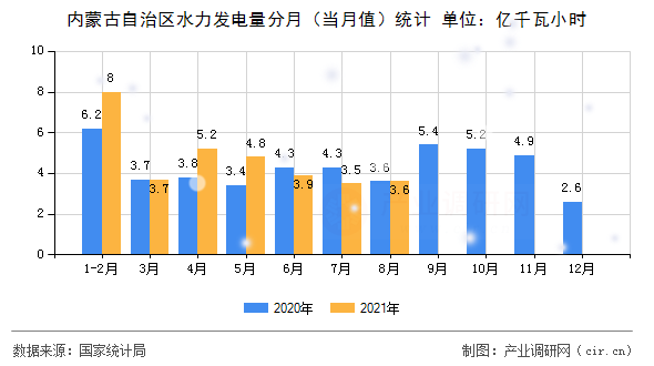 內蒙古自治區(qū)水力發(fā)電量分月（當月值）統(tǒng)計