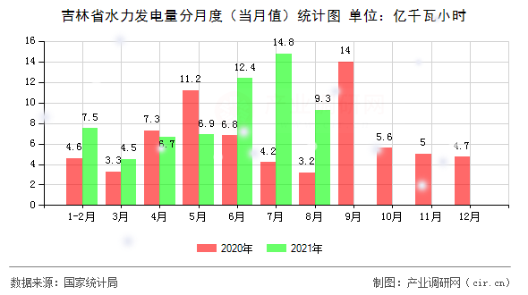 吉林省水力發(fā)電量分月度(當(dāng)月值)統(tǒng)計(jì)圖 吉林省水力發(fā)電量分月度(當(dāng)月值)統(tǒng)計(jì)圖