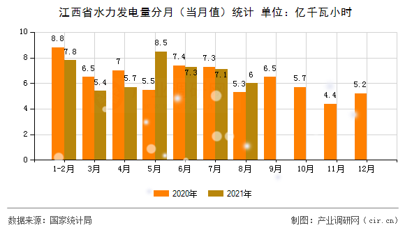 江西省水力發(fā)電量分月(當(dāng)月值)統(tǒng)計 江西省水力發(fā)電量分月(當(dāng)月值)統(tǒng)計