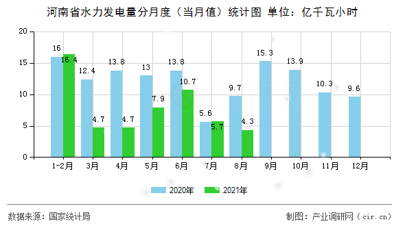 河南省水力發(fā)電量分月度（當月值）統(tǒng)計圖