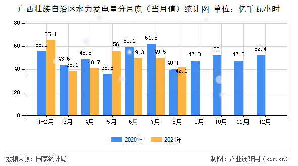 廣西壯族自治區(qū)水力發(fā)電量分月度（當(dāng)月值）統(tǒng)計(jì)圖