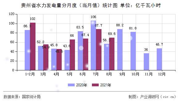 貴州省水力發(fā)電量分月度(當(dāng)月值)統(tǒng)計圖 貴州省水力發(fā)電量分月度(當(dāng)月值)統(tǒng)計圖