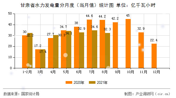 甘肅省水力發(fā)電量分月度（當月值）統(tǒng)計圖