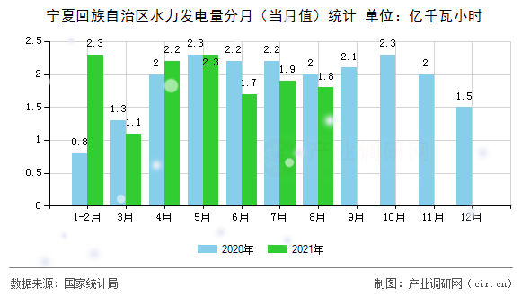 寧夏回族自治區(qū)水力發(fā)電量分月（當(dāng)月值）統(tǒng)計(jì)