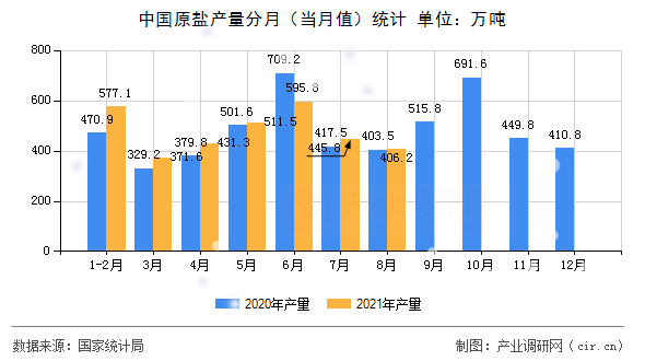 中國(guó)原鹽產(chǎn)量分月(當(dāng)月值)統(tǒng)計(jì) 中國(guó)原鹽產(chǎn)量分月(當(dāng)月值)統(tǒng)計(jì)