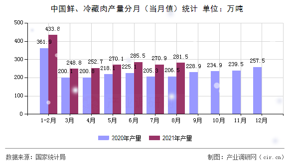 中國鮮、冷藏肉產量分月（當月值）統(tǒng)計