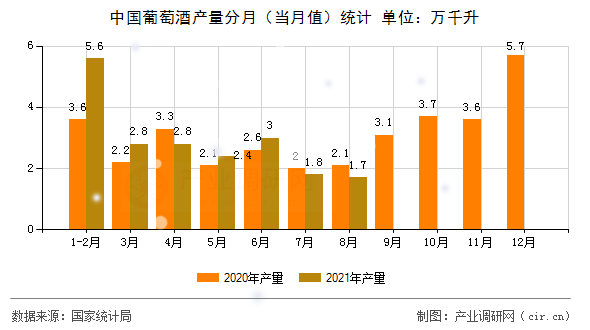中國葡萄酒產(chǎn)量分月（當月值）統(tǒng)計