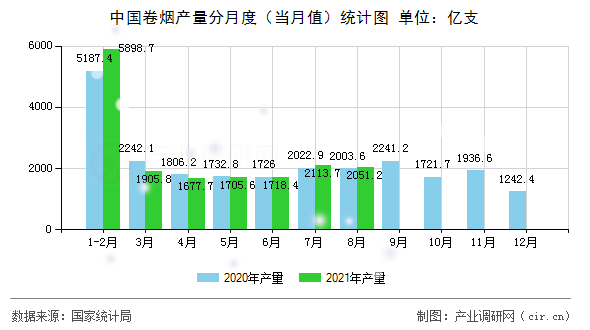 中國卷煙產(chǎn)量分月度(當(dāng)月值)統(tǒng)計(jì)圖 中國卷煙產(chǎn)量分月度(當(dāng)月值)統(tǒng)計(jì)圖
