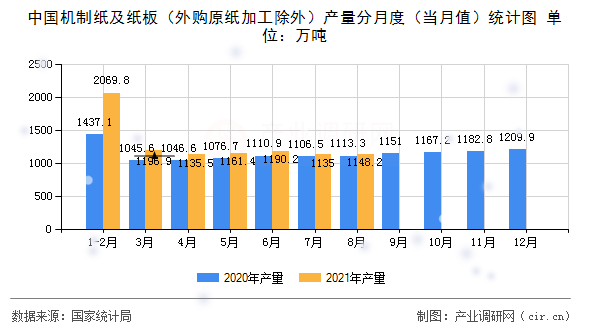 中國機制紙及紙板（外購原紙加工除外）產量分月度（當月值）統(tǒng)計圖