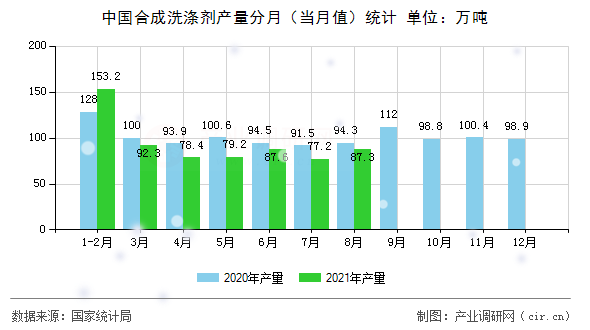 中國合成洗滌劑產(chǎn)量分月(當月值)統(tǒng)計 中國合成洗滌劑產(chǎn)量分月(當月值)統(tǒng)計