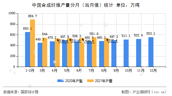 中國(guó)合成纖維產(chǎn)量分月(當(dāng)月值)統(tǒng)計(jì) 中國(guó)合成纖維產(chǎn)量分月(當(dāng)月值)統(tǒng)計(jì)