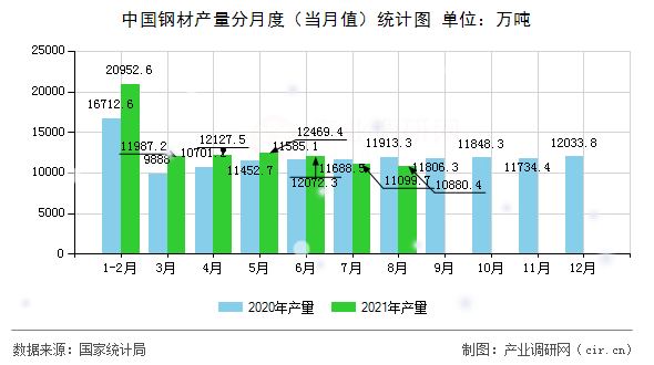 中國鋼材產(chǎn)量分月度（當(dāng)月值）統(tǒng)計圖
