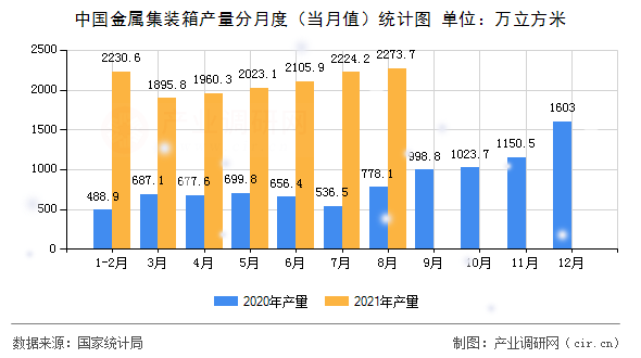 中國金屬集裝箱產(chǎn)量分月度(當(dāng)月值)統(tǒng)計圖 中國金屬集裝箱產(chǎn)量分月度(當(dāng)月值)統(tǒng)計圖