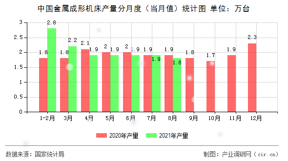 中國金屬成形機床產(chǎn)量分月度（當(dāng)月值）統(tǒng)計圖