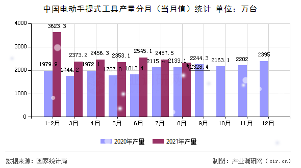 中國電動手提式工具產(chǎn)量分月（當(dāng)月值）統(tǒng)計