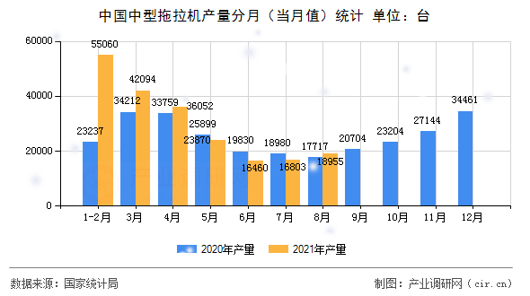 中國中型拖拉機(jī)產(chǎn)量分月(當(dāng)月值)統(tǒng)計(jì) 中國中型拖拉機(jī)產(chǎn)量分月(當(dāng)月值)統(tǒng)計(jì)