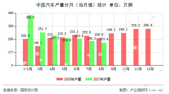 中國汽車產(chǎn)量分月（當(dāng)月值）統(tǒng)計(jì)