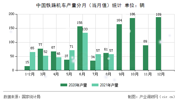 中國鐵路機(jī)車產(chǎn)量分月（當(dāng)月值）統(tǒng)計(jì)
