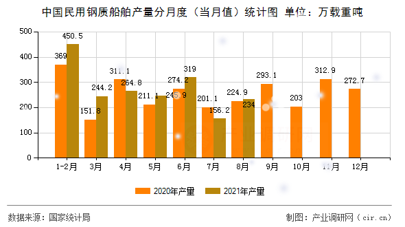 中國(guó)民用鋼質(zhì)船舶產(chǎn)量分月度（當(dāng)月值）統(tǒng)計(jì)圖