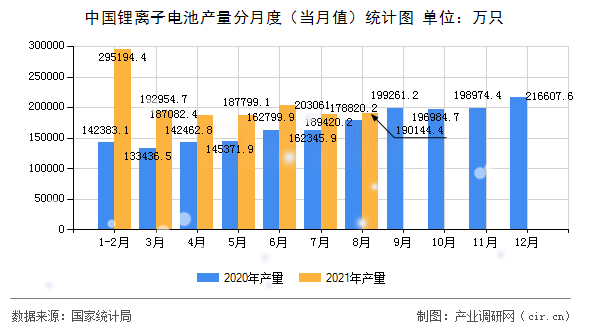 中國鋰離子電池產量分月度（當月值）統(tǒng)計圖