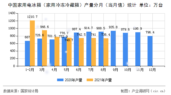 中國家用電冰箱(家用冷凍冷藏箱)產(chǎn)量分月(當月值)統(tǒng)計 中國家用電冰箱(家用冷凍冷藏箱)產(chǎn)量分月(當月值)統(tǒng)計