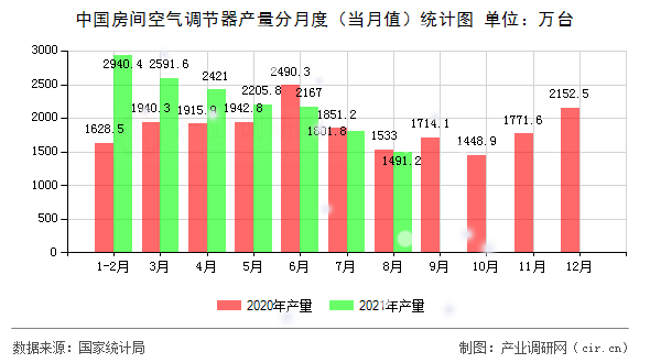 中國房間空氣調(diào)節(jié)器產(chǎn)量分月度（當(dāng)月值）統(tǒng)計圖