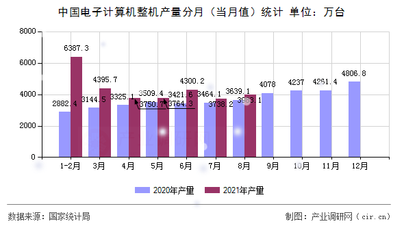 中國電子計算機整機產(chǎn)量分月(當月值)統(tǒng)計 中國電子計算機整機產(chǎn)量分月(當月值)統(tǒng)計