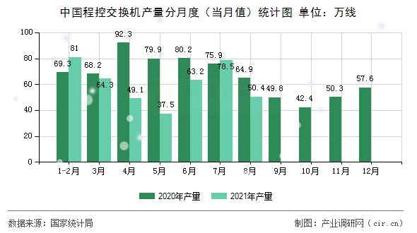 中國(guó)程控交換機(jī)產(chǎn)量分月度（當(dāng)月值）統(tǒng)計(jì)圖