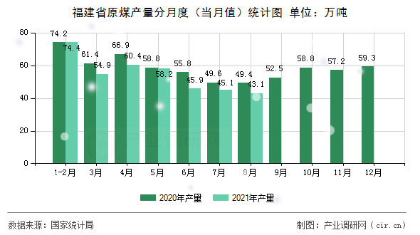 福建省原煤產(chǎn)量分月度(當月值)統(tǒng)計圖 福建省原煤產(chǎn)量分月度(當月值)統(tǒng)計圖