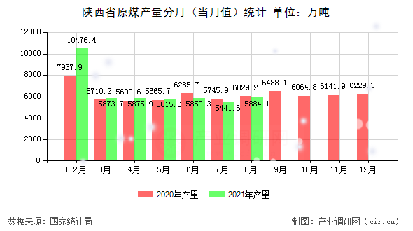 陜西省原煤產(chǎn)量分月(當(dāng)月值)統(tǒng)計(jì) 陜西省原煤產(chǎn)量分月(當(dāng)月值)統(tǒng)計(jì)