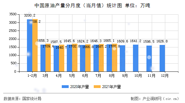 中國原油產(chǎn)量分月度（當月值）統(tǒng)計圖