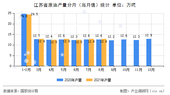 江蘇省原油產(chǎn)量分月(當月值)統(tǒng)計 江蘇省原油產(chǎn)量分月(當月值)統(tǒng)計