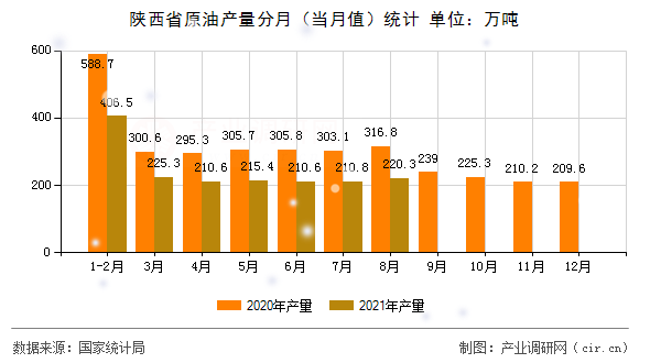 陜西省原油產(chǎn)量分月(當(dāng)月值)統(tǒng)計(jì) 陜西省原油產(chǎn)量分月(當(dāng)月值)統(tǒng)計(jì)