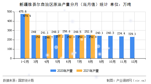 新疆維吾爾自治區(qū)原油產(chǎn)量分月（當(dāng)月值）統(tǒng)計