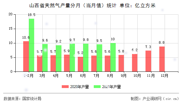 山西省天然氣產(chǎn)量分月（當(dāng)月值）統(tǒng)計(jì)