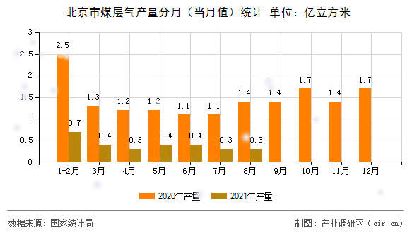 北京市煤層氣產(chǎn)量分月（當(dāng)月值）統(tǒng)計(jì)