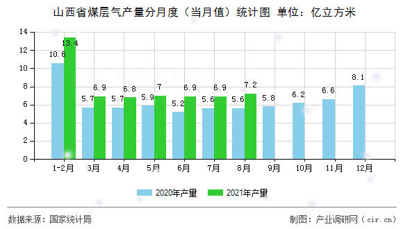 山西省煤層氣產量分月度(當月值)統(tǒng)計圖 山西省煤層氣產量分月度(當月值)統(tǒng)計圖