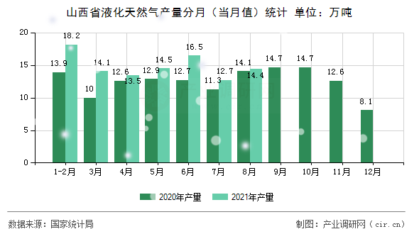 山西省液化天然氣產(chǎn)量分月（當月值）統(tǒng)計