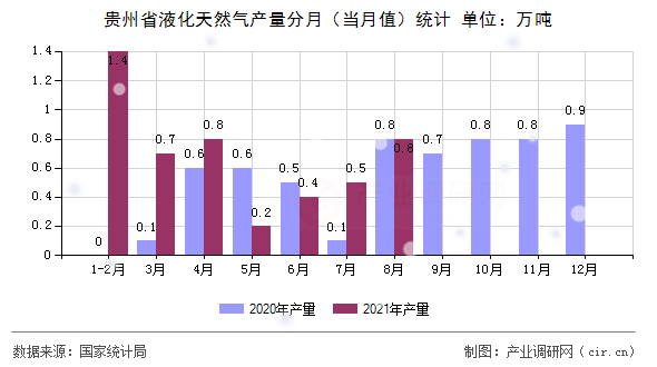 貴州省液化天然氣產(chǎn)量分月（當(dāng)月值）統(tǒng)計(jì)