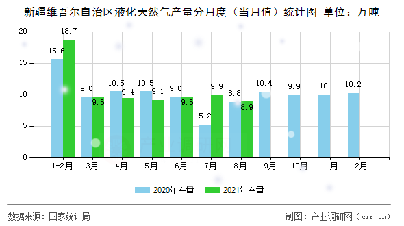 新疆維吾爾自治區(qū)液化天然氣產量分月度(當月值)統(tǒng)計圖 新疆維吾爾自治區(qū)液化天然氣產量分月度(當月值)統(tǒng)計圖