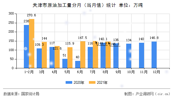 天津市原油加工量分月（當(dāng)月值）統(tǒng)計
