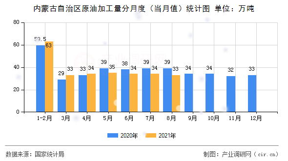 內(nèi)蒙古自治區(qū)原油加工量分月度（當(dāng)月值）統(tǒng)計圖